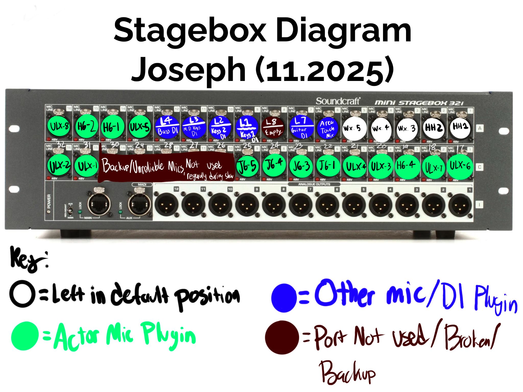 A stagebox diagram, which shows a Soundcraft Mini Stagebox 32i with labels drawn over each port, showing where each input should be plugged in.