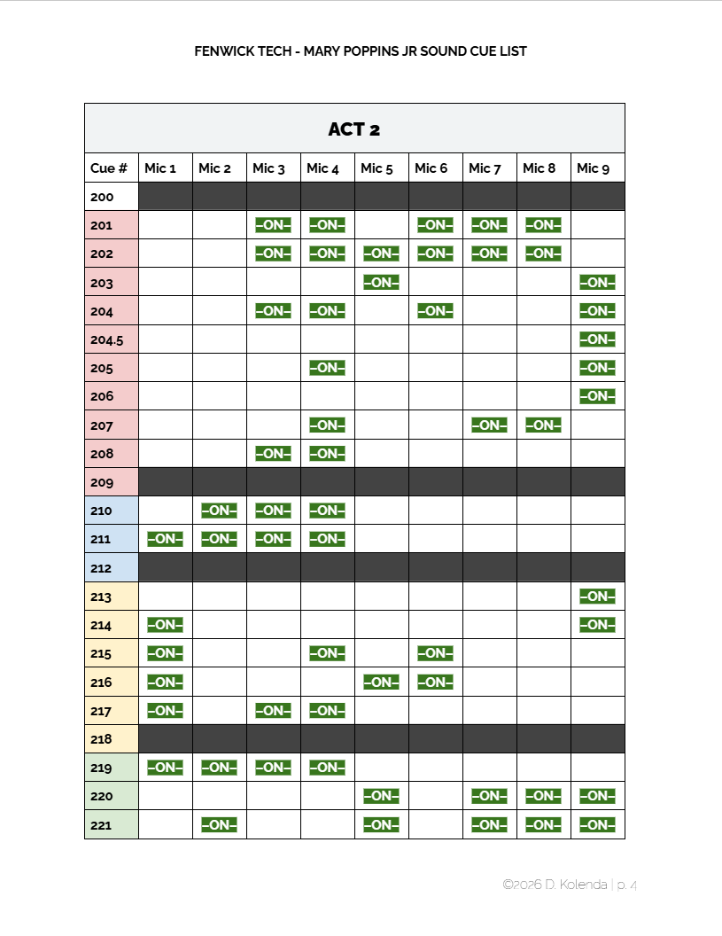 A second page of a cue sheet for Mary Poppins Jr. showing when each of eight mics should be on